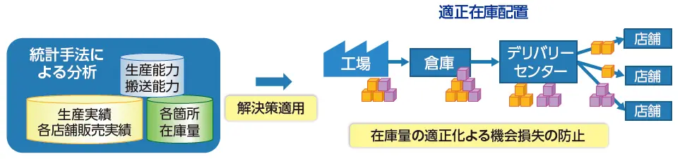 統計手法によるデータマイニングで解決策発見