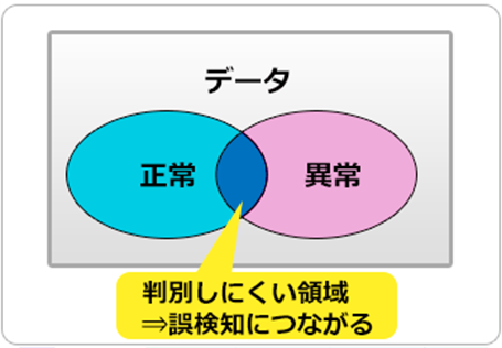 従来のデータ正常／異常判別（判別しにくい領域＝誤検知）