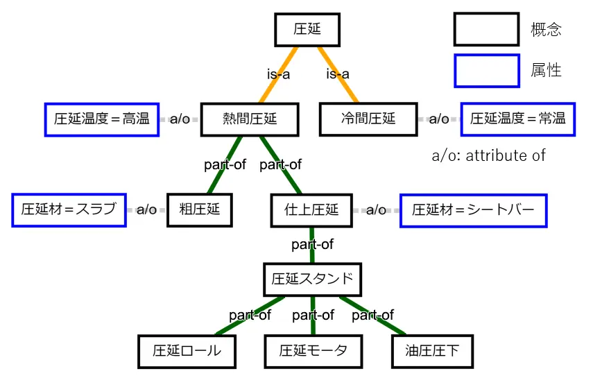 用語の体系化例