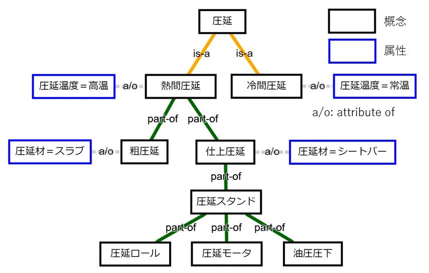 オントロジー技術による知識の体系化と伝承 | JFEテクノリサーチ