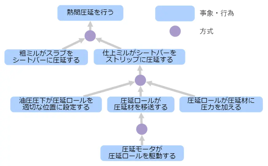 プロセスの体系化例