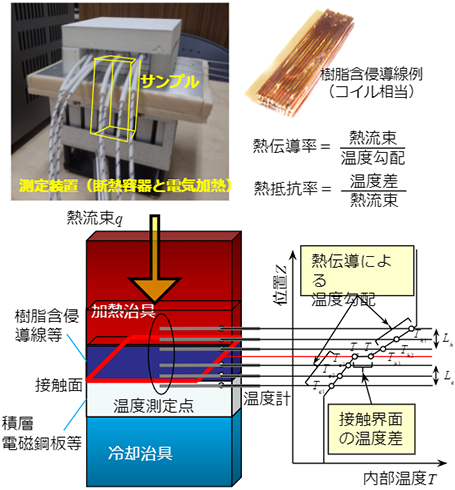 熱物性の測定