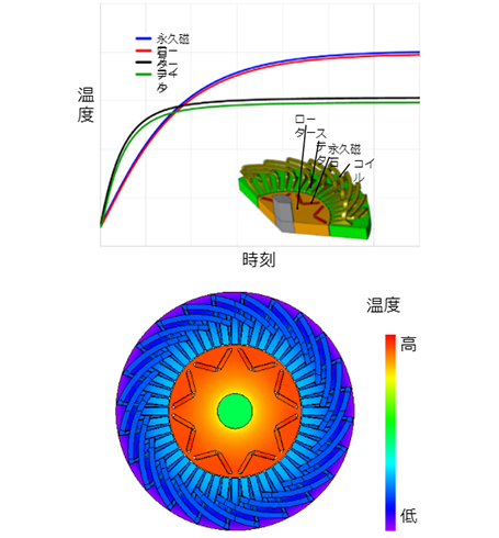 モータ温度分布のCAE