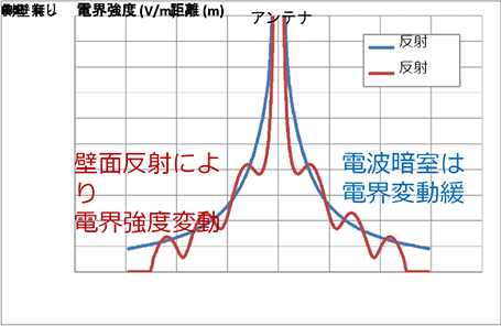 測定室内の電界強度分布