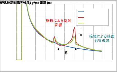 測定机の電界強度