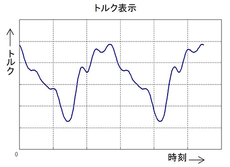 トルク表示