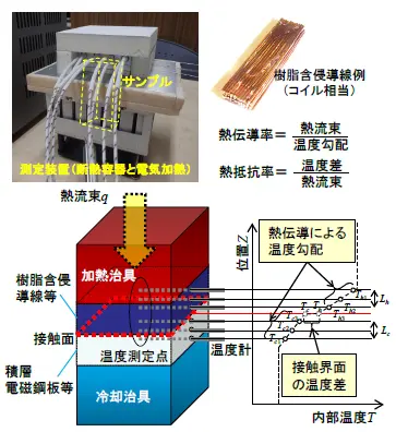 定常法による電磁鋼板コア/巻線接触部の熱物性値測定