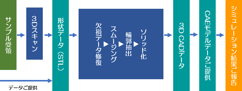 作業の流れフロー