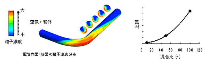 粉粒体の空気輸送解析