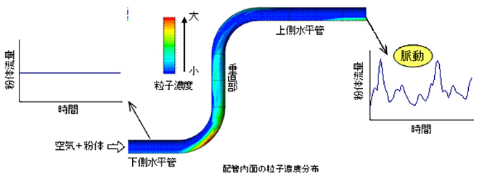 粉体挙動予測解析