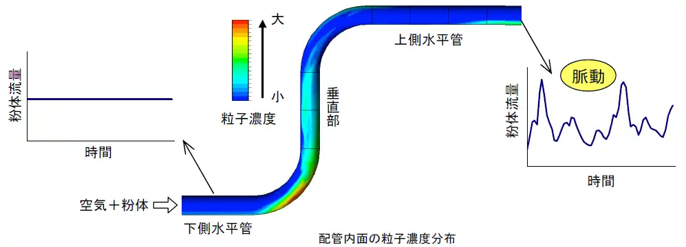 粉体挙動予測解析