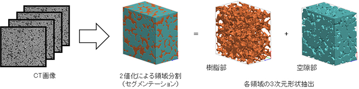 樹脂シートの3次元内部構造構築例