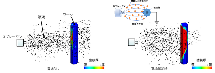 静電塗装における液滴飛散状況・塗膜厚