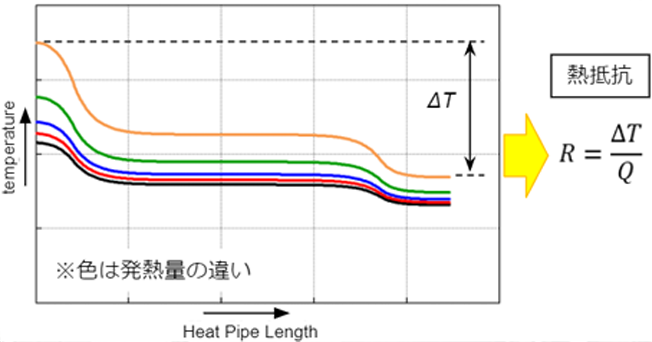 ヒートパイプの表面温度分布