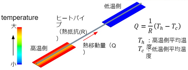  熱設計解析への適用イメージ