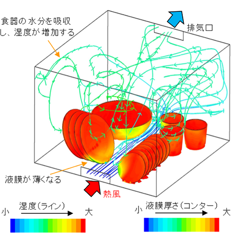 食器乾燥器内の乾燥解析事例