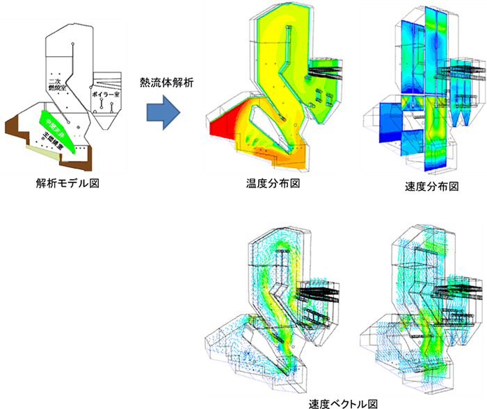 焼却炉の燃焼室流れ解析