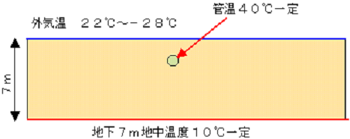 パイプラインを埋設した地盤の温度分布解析をした例