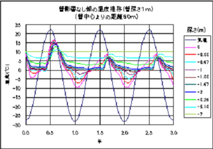 地中各部の温度推移