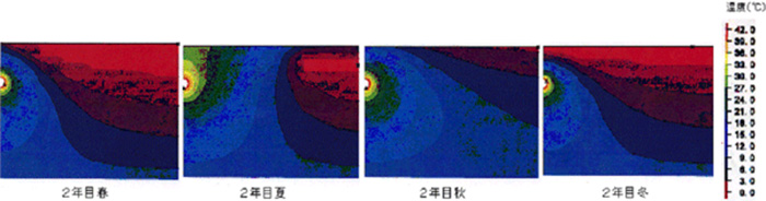 地中温度分布図