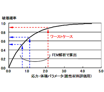 統計的強度評価