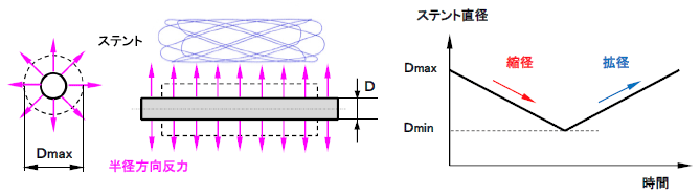 ラジアルフォース試験（左図の破線は無負荷時の形状）