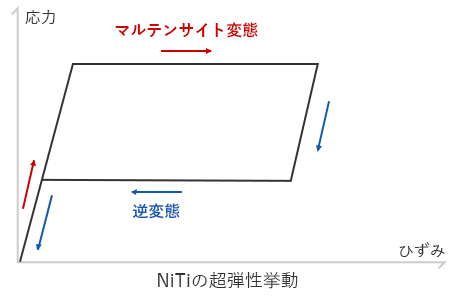 NiTiの超弾性挙動