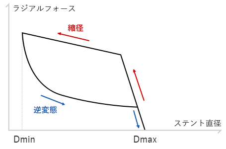 ラジアルフォース線図の例