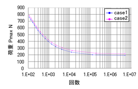 疲労曲線による疲労評価