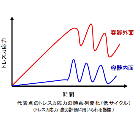 代表点のトレス力応力の時系列変化（低サイクル）