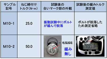 M10スチールねじの試験結果（例）