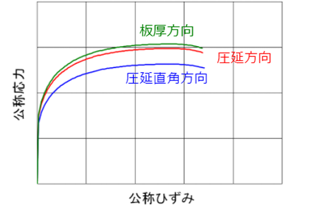 異方性の材料特性