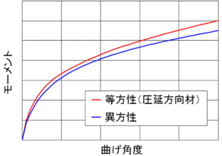 モーメント～曲げ角度関係