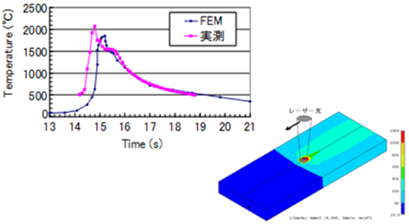 図2　溶接スポット温度とその時間変化