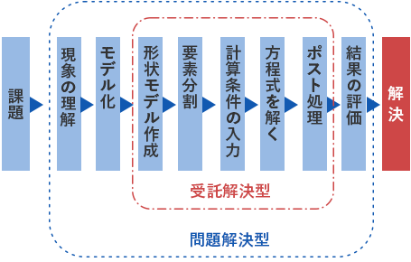 問題解決へのステップ