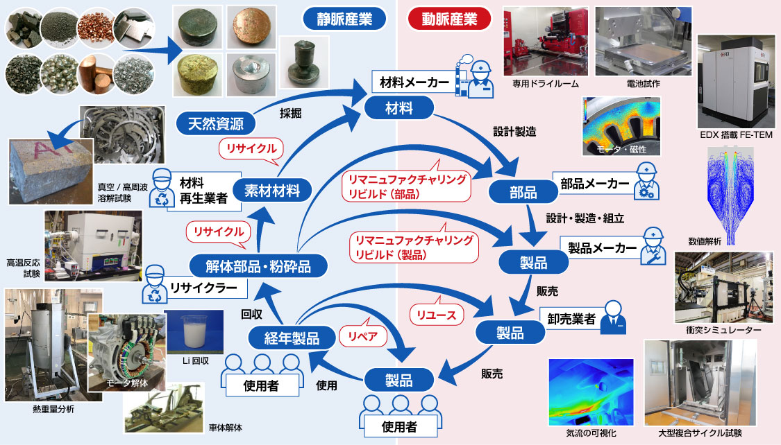 サーキュラーエコノミー例