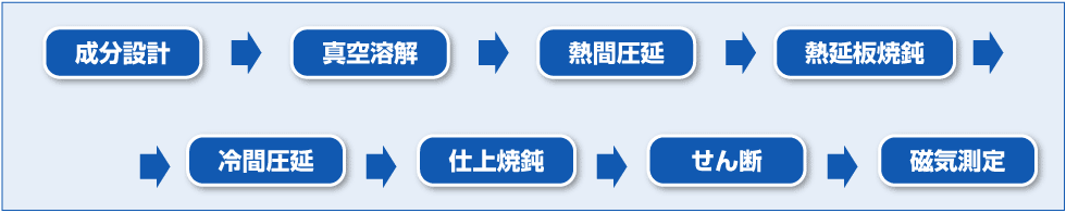 試作工程（例）