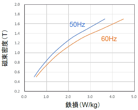 鉄損曲線（例）