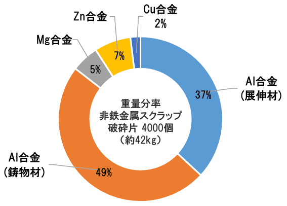 破砕片の成分分析