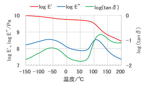 温度依存性グラフ