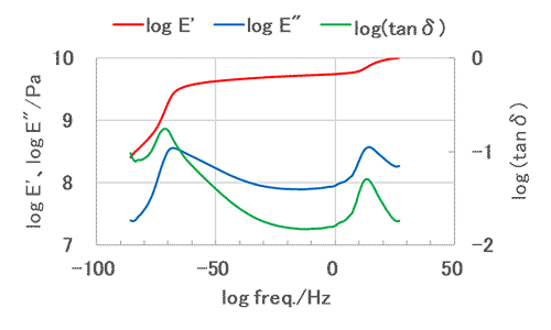 マスターカーブ