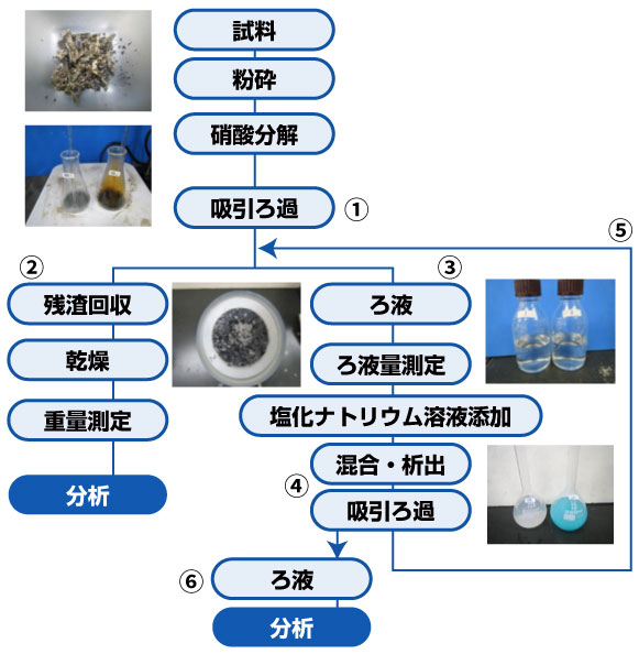 析出回収プロセスフロー