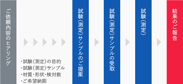 抗菌性評価試験/抗カビ性試験 | JFEテクノリサーチ