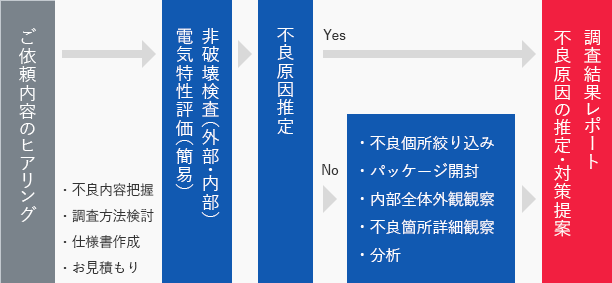 作業の流れフロー