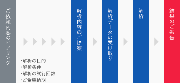 作業の流れフロー