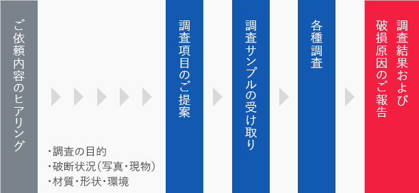 作業の流れフロー