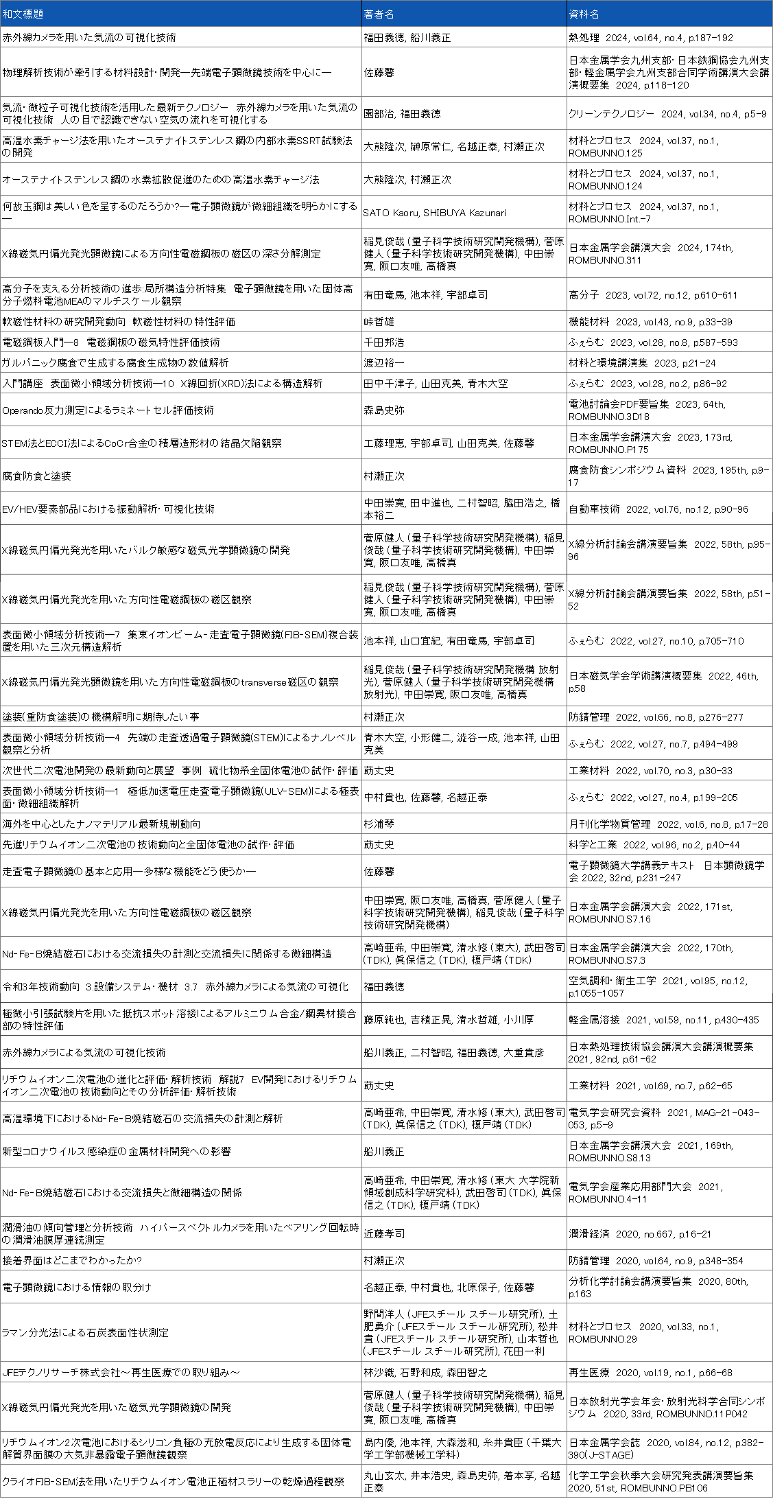 社外発表