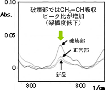 FT-IR分析による評価例（アクリル系接着剤）