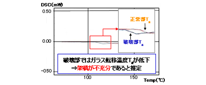 DSC分析による評価例（エポキシ系接着剤）