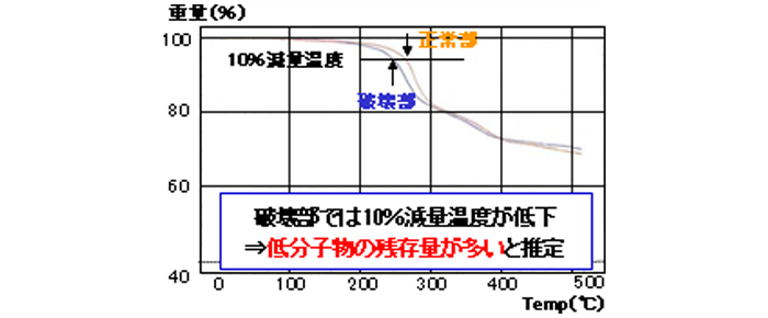 TG分析による評価例（エポキシ系接着剤）